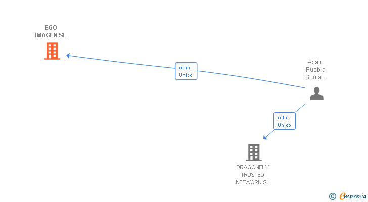 Vinculaciones societarias de EGO IMAGEN SL