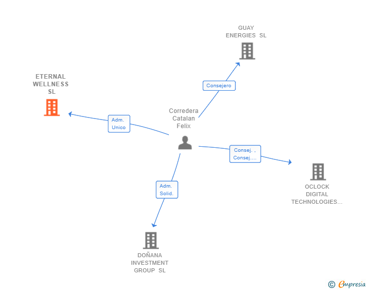 Vinculaciones societarias de ETERNAL WELLNESS SL