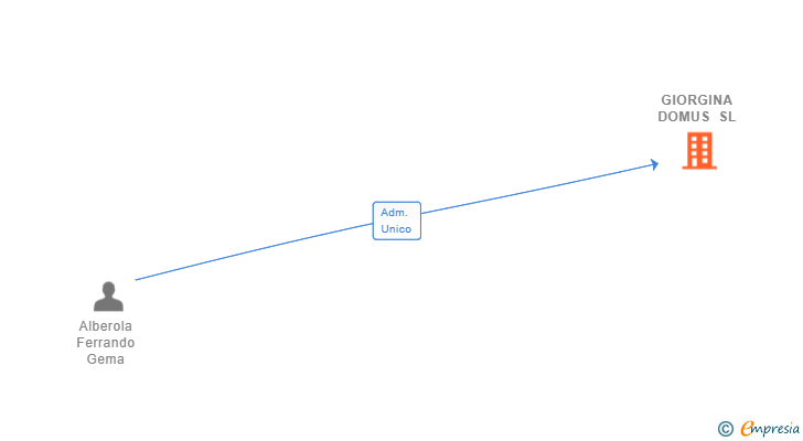 Vinculaciones societarias de GIORGINA DOMUS SL