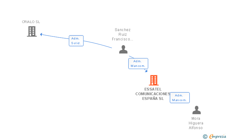 Vinculaciones societarias de ESSATEL COMUNICACIONES ESPAÑA SL