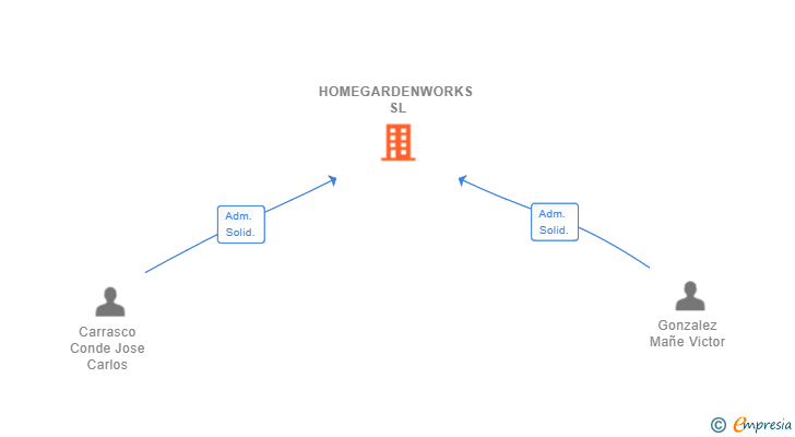 Vinculaciones societarias de HOMEGARDENWORKS SL