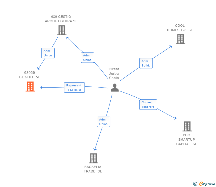 Vinculaciones societarias de 08030 GESTIO SL