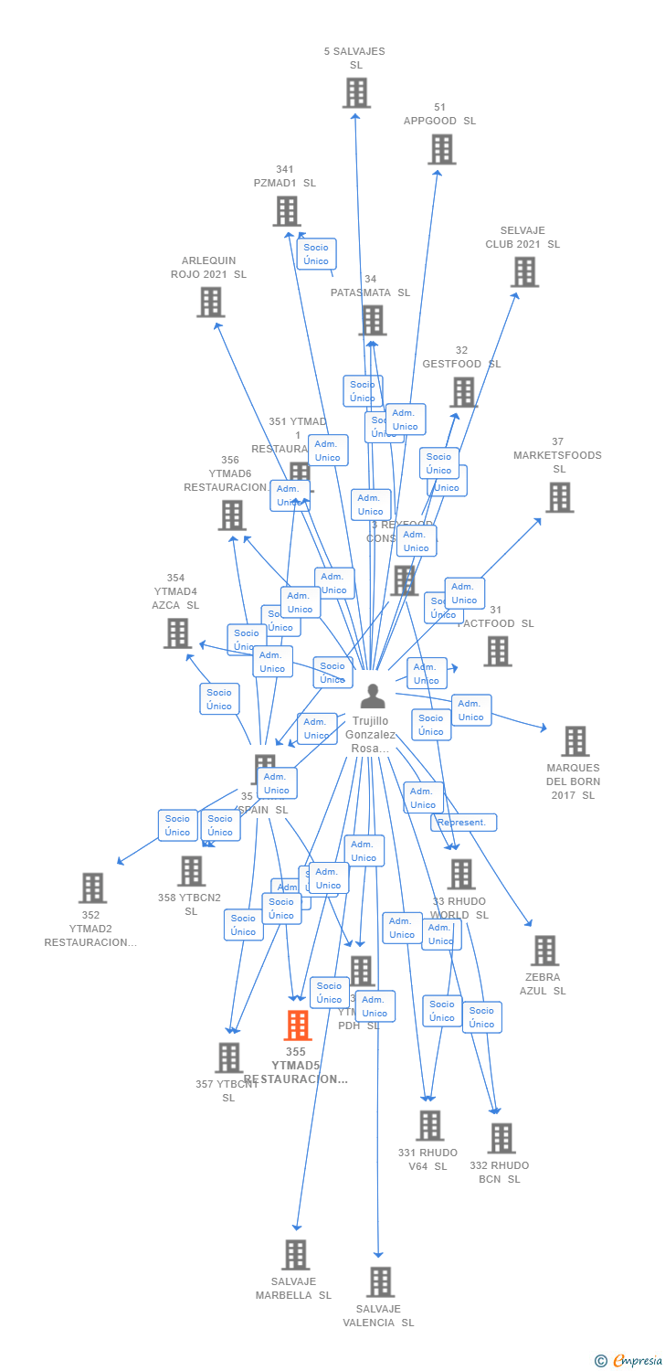 Vinculaciones societarias de 355 YTMAD5 RESTAURACION SL