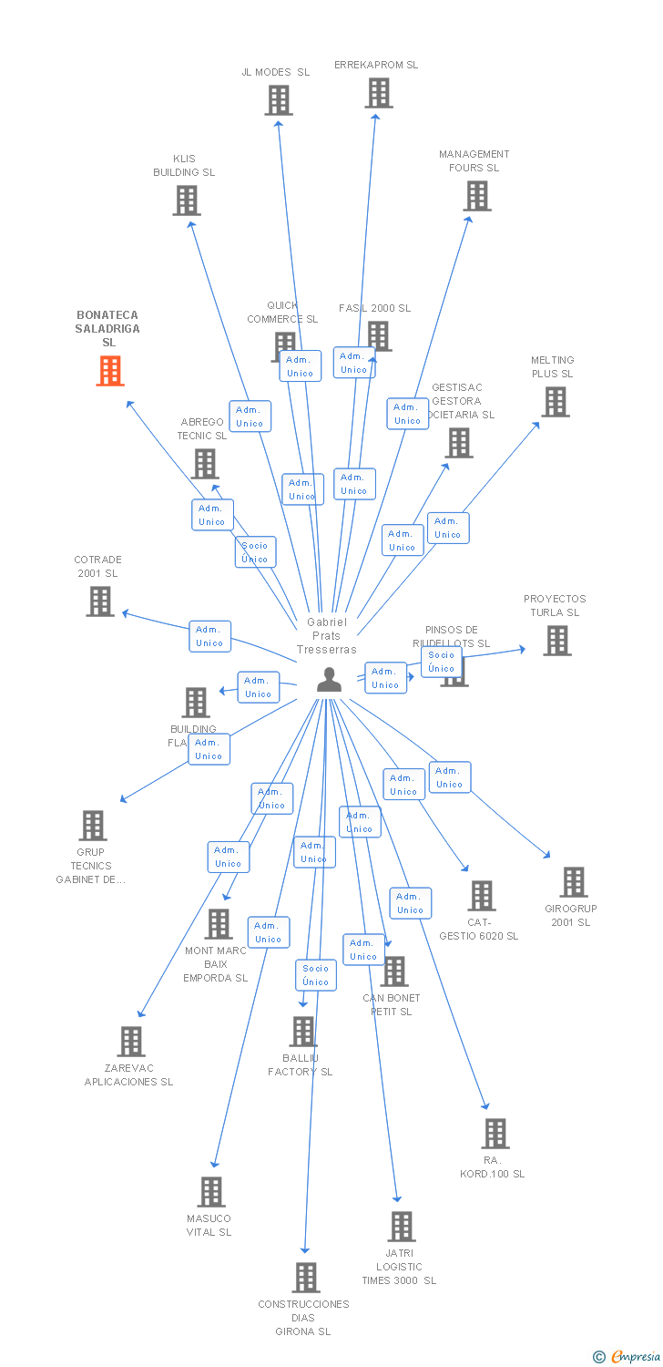 Vinculaciones societarias de BONATECA SALADRIGA SL