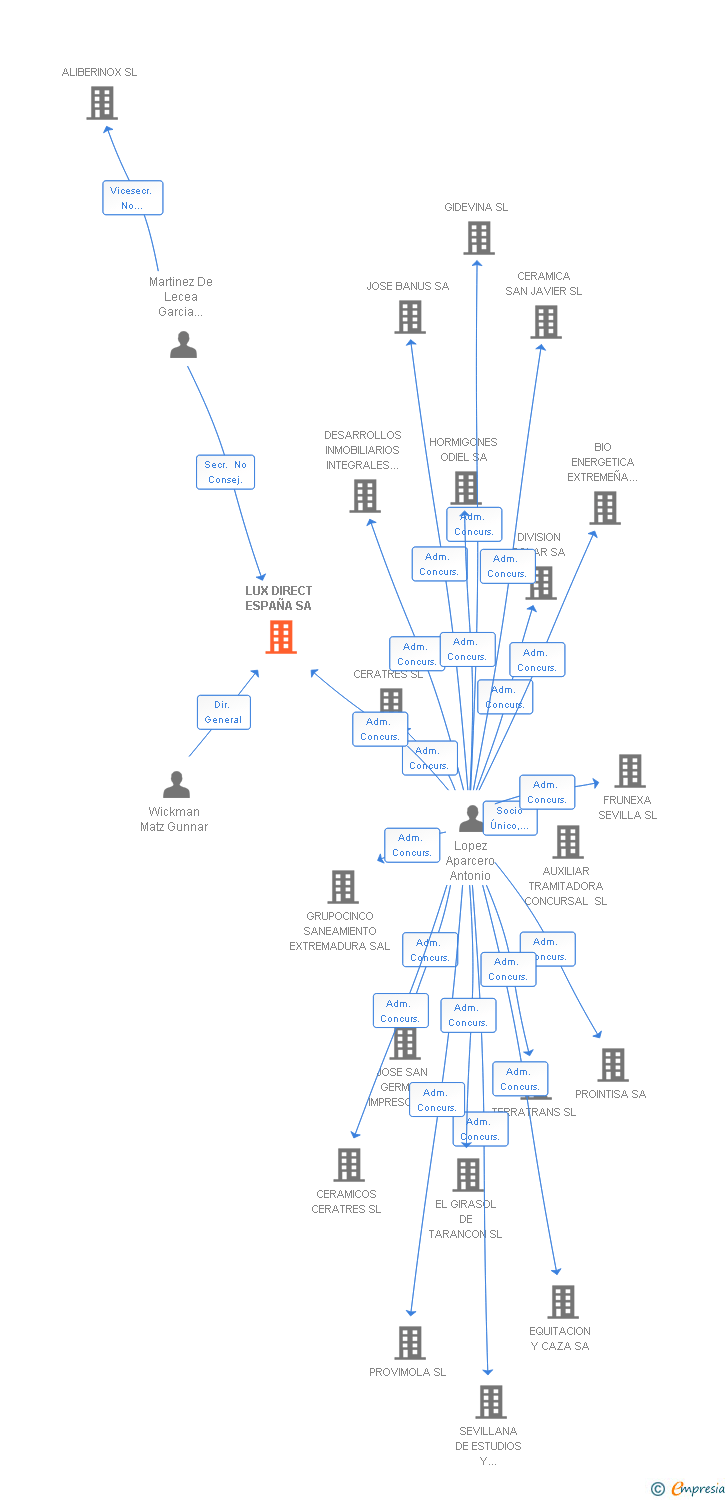 Vinculaciones societarias de LUX DIRECT ESPAÑA SA