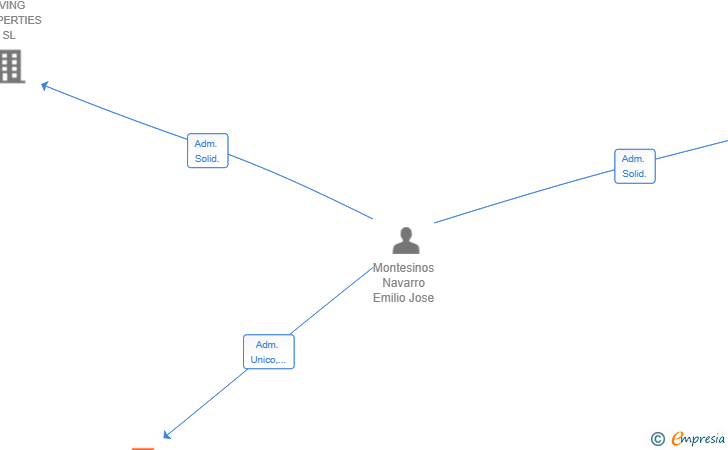 Vinculaciones societarias de MONTESINOS CORPORATE HOLDINGS SL