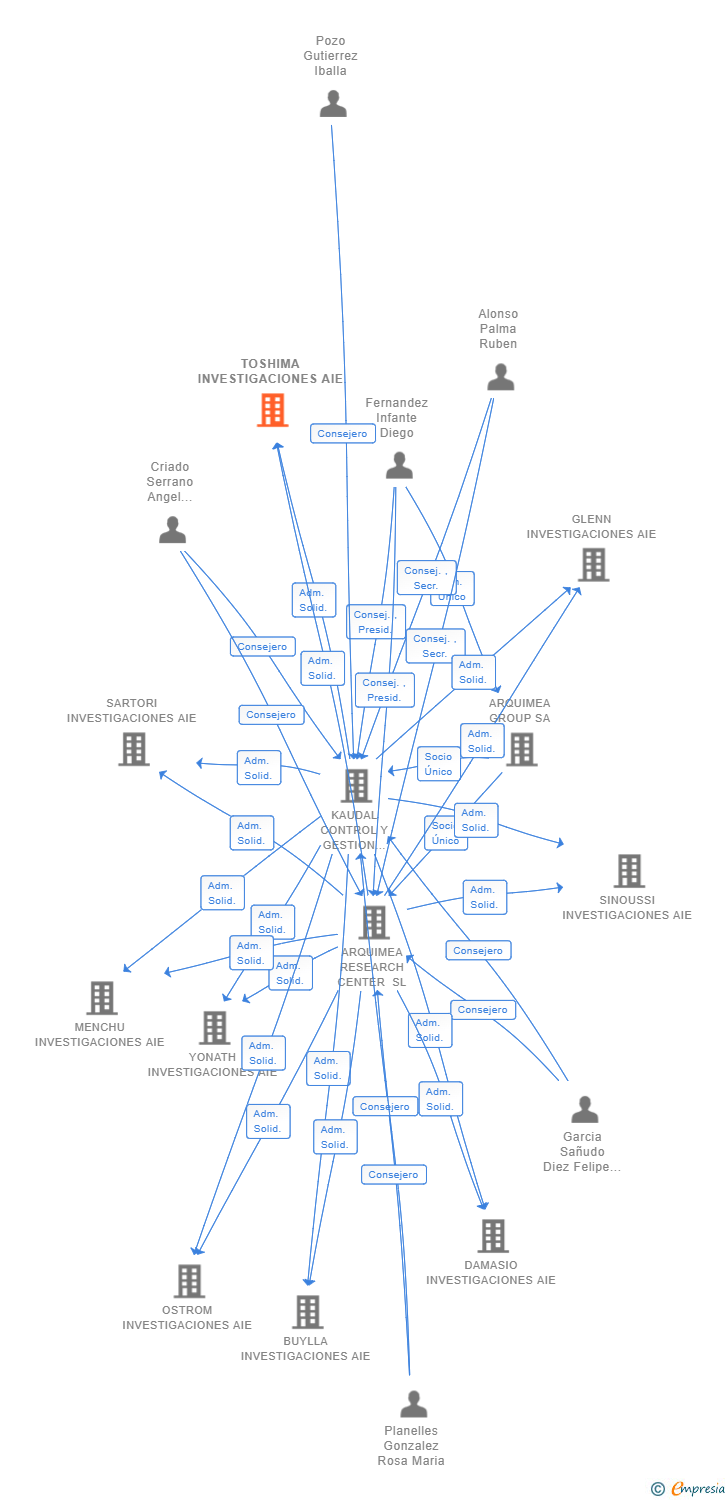 Vinculaciones societarias de TOSHIMA INVESTIGACIONES AIE