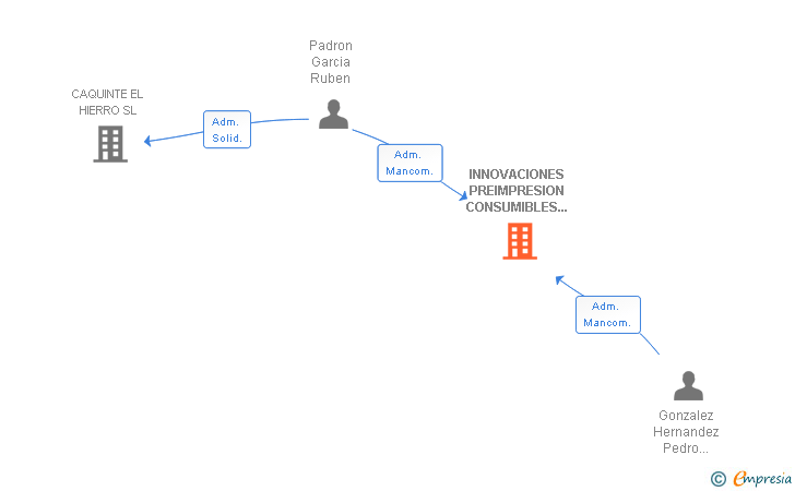 Vinculaciones societarias de INNOVACIONES PREIMPRESION CONSUMIBLES Y MAQUINARIAS GRAFICAS DE CANARIAS SL