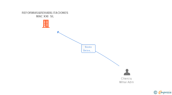 Vinculaciones societarias de REFORMAS&REHABILITACIONES MAC XXI SL