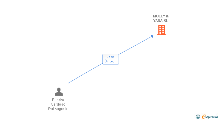 Vinculaciones societarias de RKPITL SL
