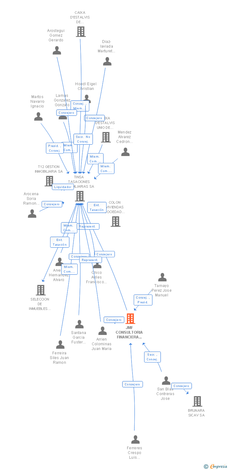 Vinculaciones societarias de JMF CONSULTORIA FINANCIERA Y SERVICIOS SL