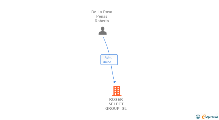 Vinculaciones societarias de ROSER SELECT GROUP SL