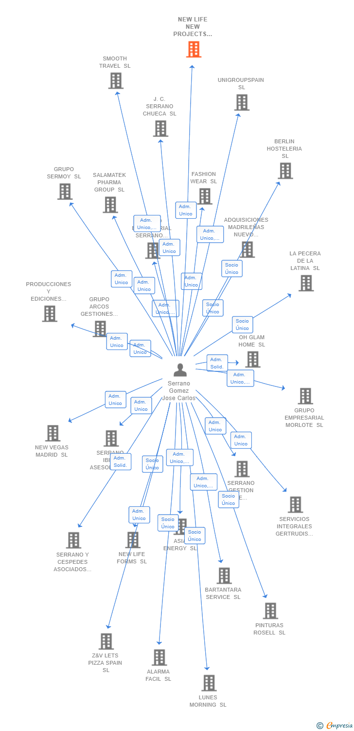 Vinculaciones societarias de NEW LIFE NEW PROJECTS SL
