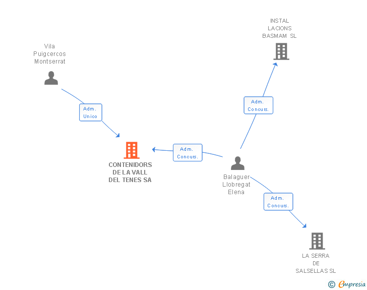 Vinculaciones societarias de CONTENIDORS DE LA VALL DEL TENES SA