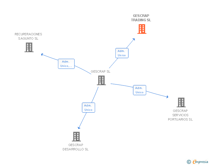 Vinculaciones societarias de GESCRAP TRADING SL