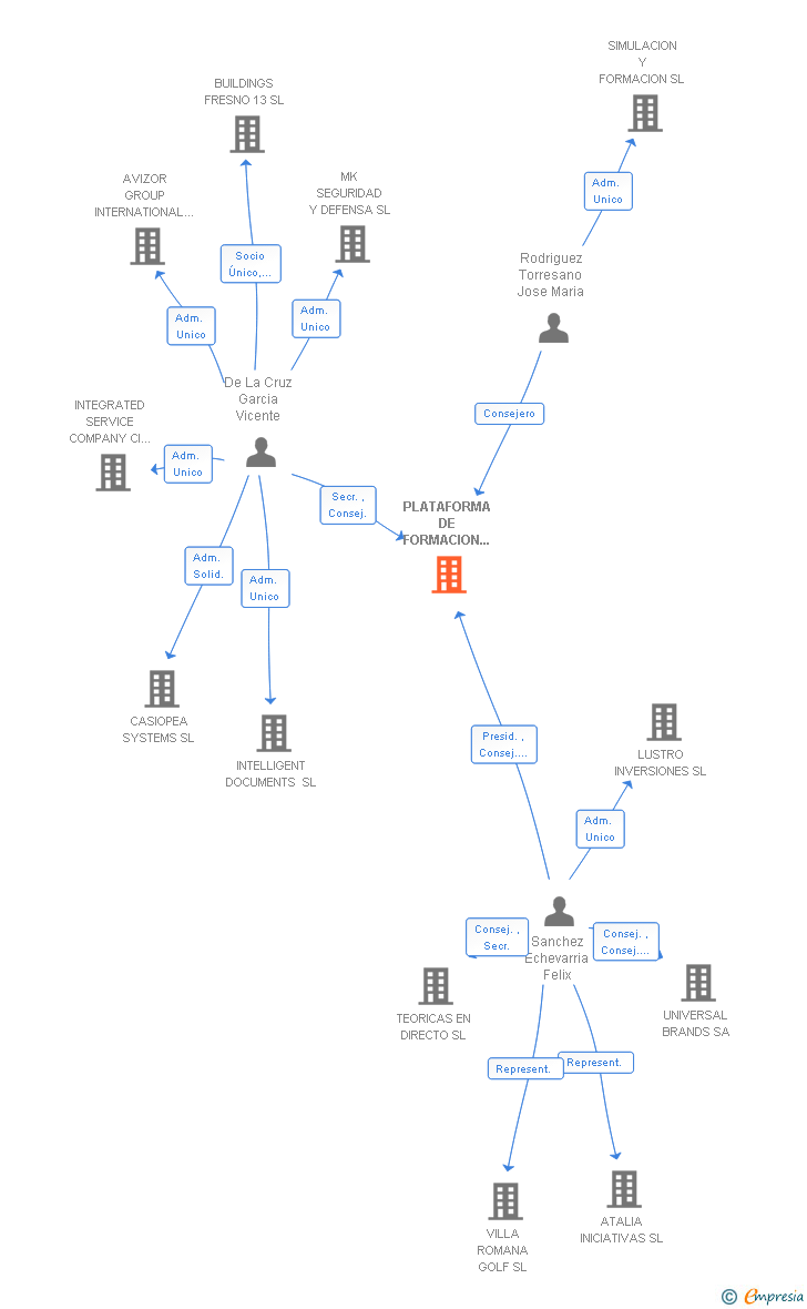 Vinculaciones societarias de PLATAFORMA DE FORMACION DE SEGURIDAD SL
