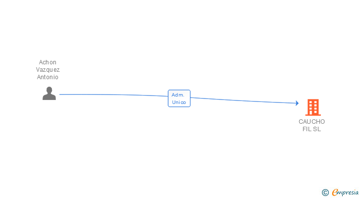 Vinculaciones societarias de CAUCHO FIL SL