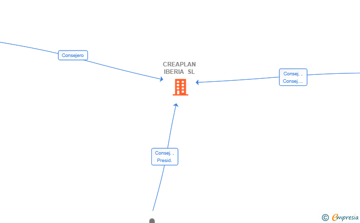 Vinculaciones societarias de CREAPLAN IBERIA SL