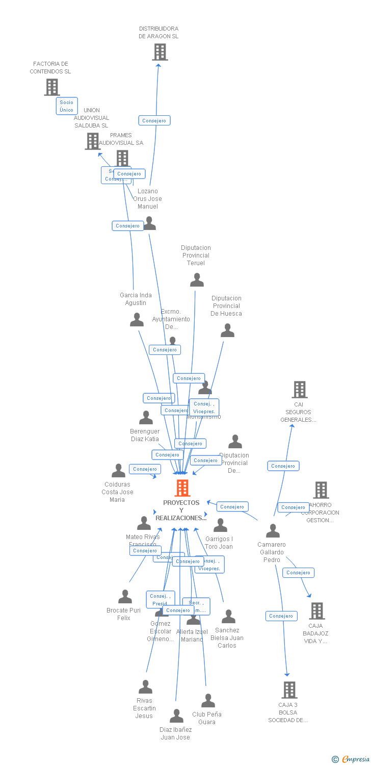 Vinculaciones societarias de PROYECTOS Y REALIZACIONES ARAGONESAS DE MONTAÑA ESCALADA Y SENDERISMO SA