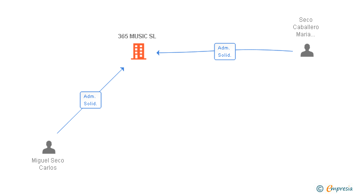 Vinculaciones societarias de 365 MUSIC SL