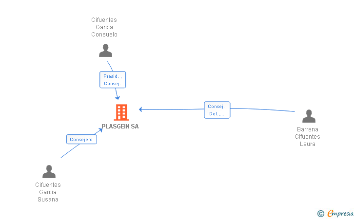 Vinculaciones societarias de PLASGEIN SA