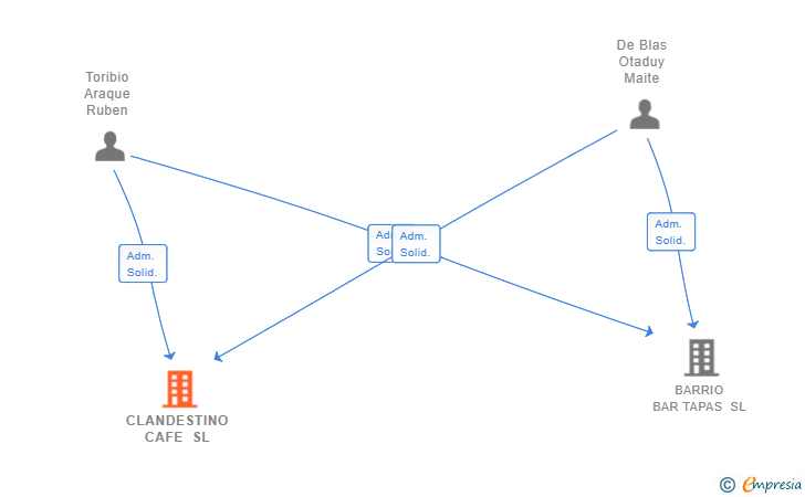 Vinculaciones societarias de CLANDESTINO CAFE SL