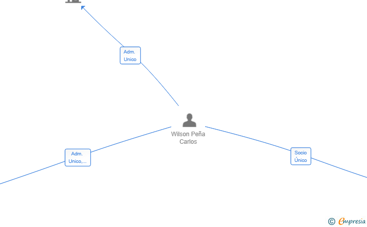 Vinculaciones societarias de RENT THE VAN MALAGA SL
