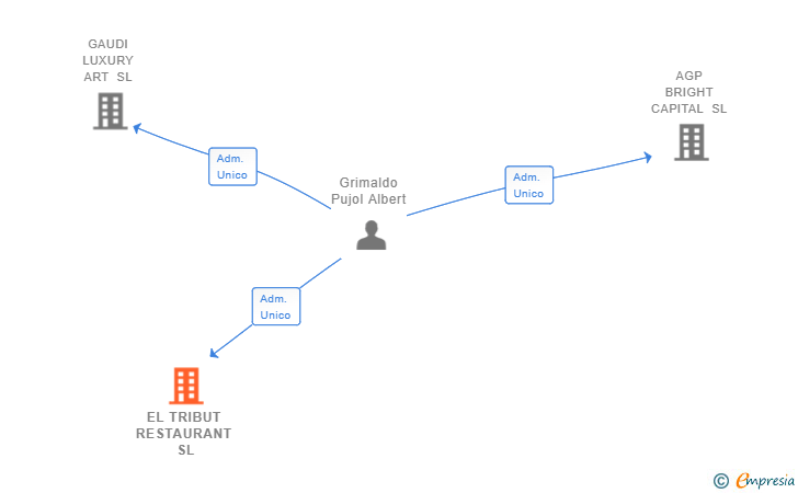 Vinculaciones societarias de EL TRIBUT RESTAURANT SL