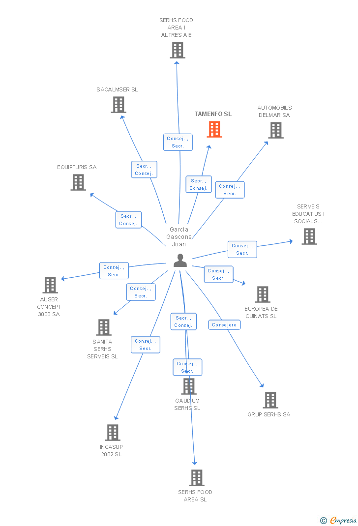 Vinculaciones societarias de TAMENFO SL