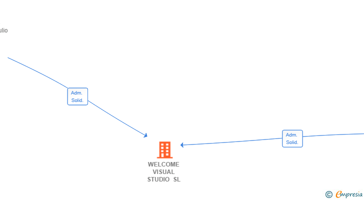 Vinculaciones societarias de WELCOME VISUAL STUDIO SL