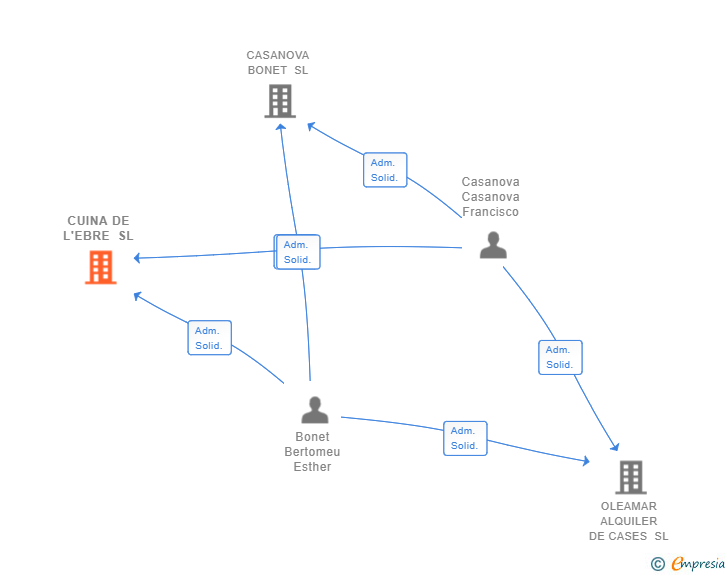Vinculaciones societarias de CUINA DE L'EBRE SL