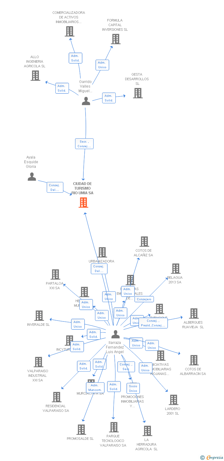 Vinculaciones societarias de CIUDAD DE TURISMO RIO UMIA SA