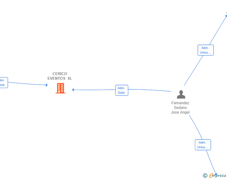 Vinculaciones societarias de CERICO EVENTOS SL