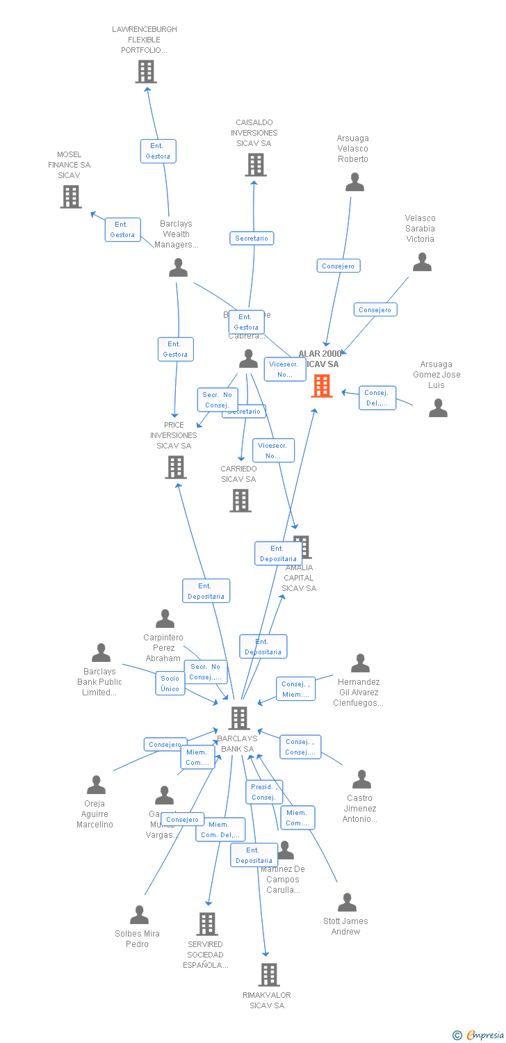 Vinculaciones societarias de ALAR 2000 SICAV SA
