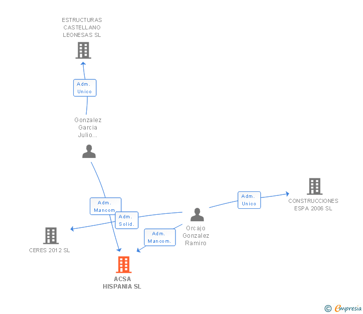 Vinculaciones societarias de ACSA HISPANIA SL