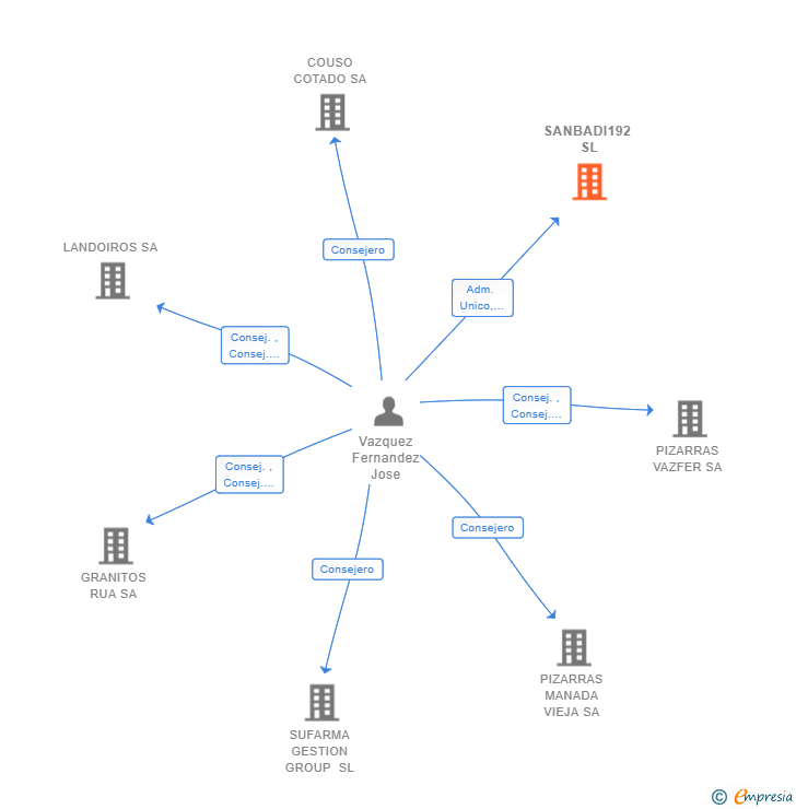 Vinculaciones societarias de SANBADI192 SL