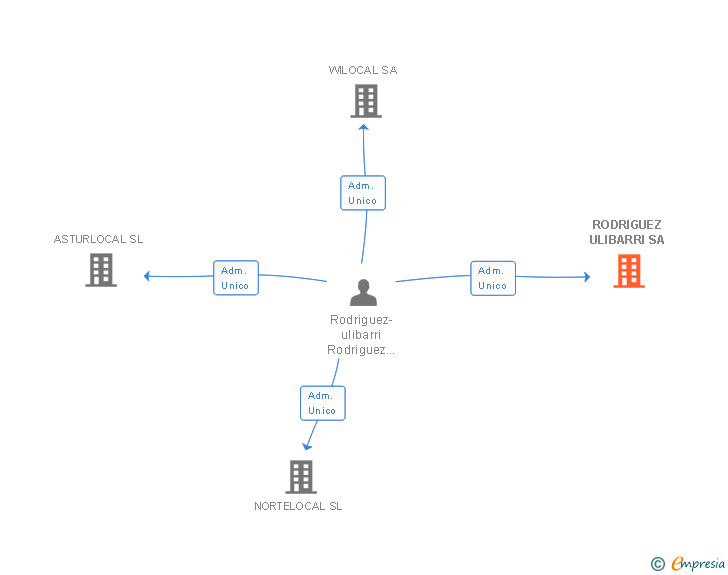 Vinculaciones societarias de RODRIGUEZ ULIBARRI SA