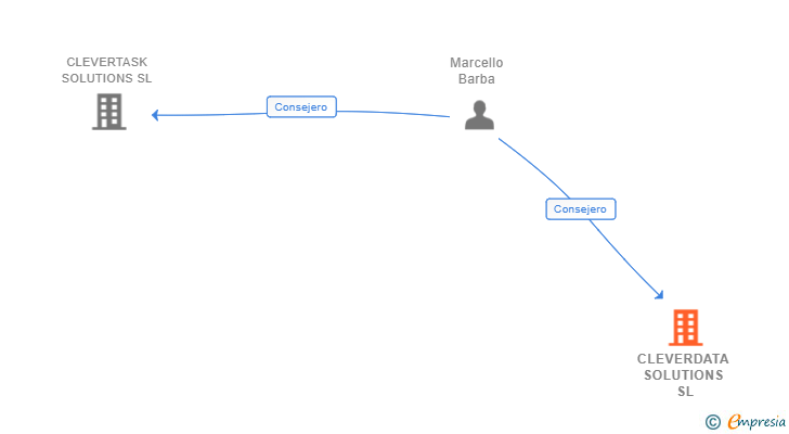 Vinculaciones societarias de CLEVERDATA SOLUTIONS SL
