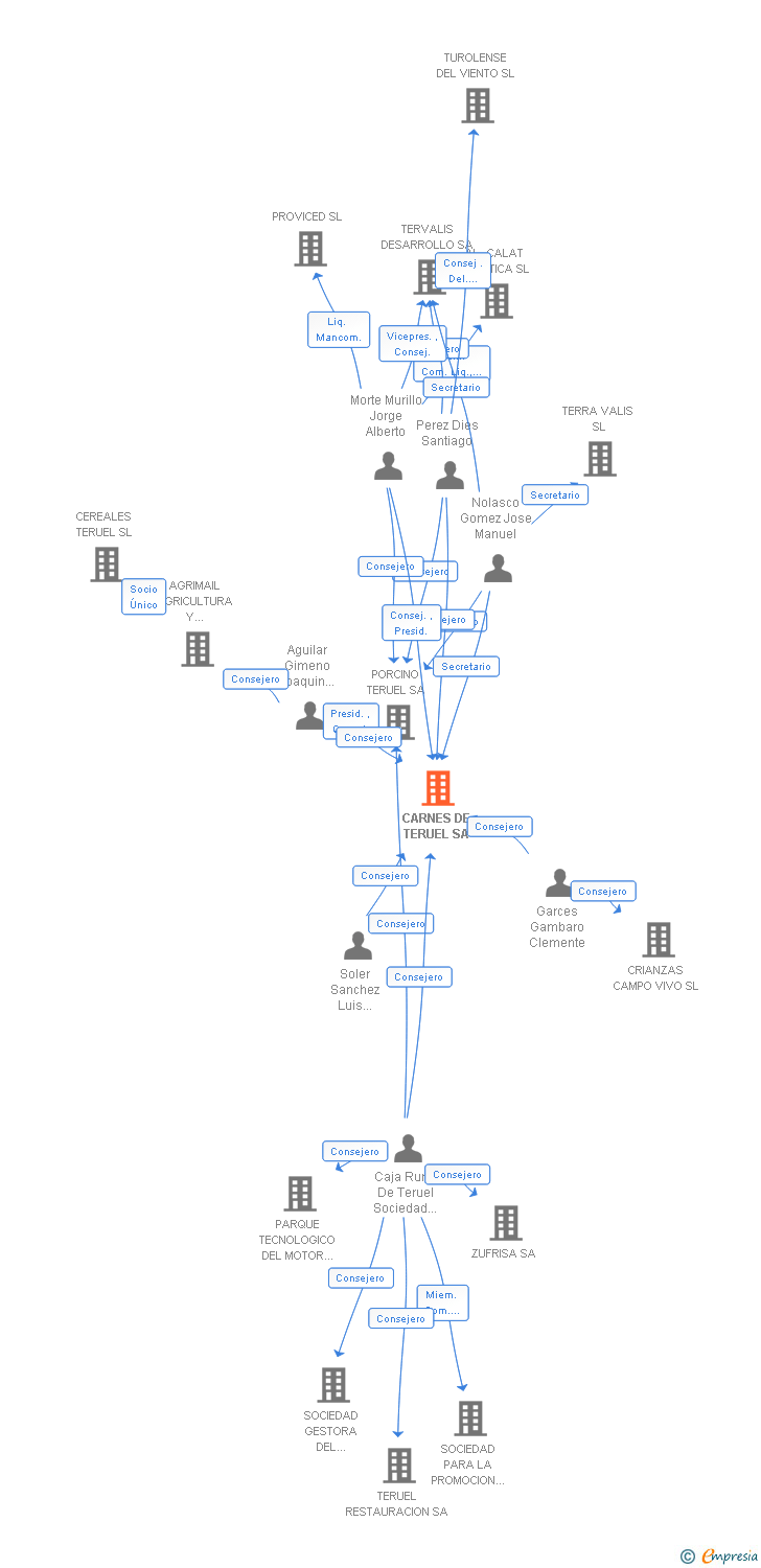 Vinculaciones societarias de CARNES DE TERUEL SA