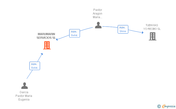Vinculaciones societarias de MARUMARIN SERVICIOS SL