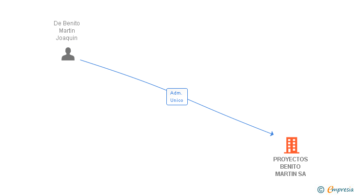 Vinculaciones societarias de PROYECTOS BENITO MARTIN SA