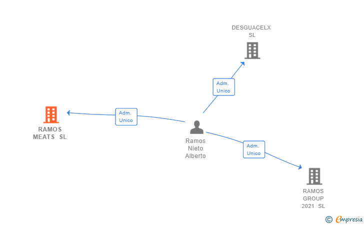 Vinculaciones societarias de RAMOS MEATS SL