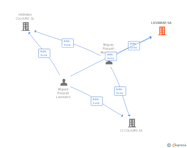 Vinculaciones societarias de LAVAMAR SA