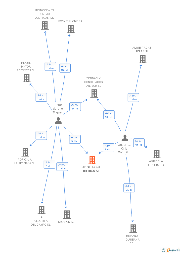 Vinculaciones societarias de ADOLFROST IBERICA SL