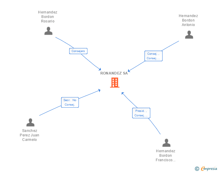 Vinculaciones societarias de RONANDEZ SA