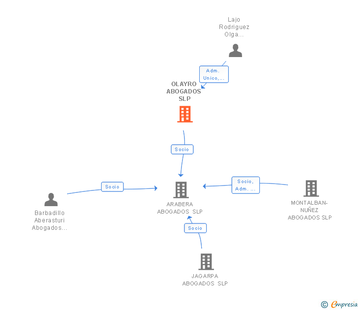 Vinculaciones societarias de OLAYRO ABOGADOS SLP