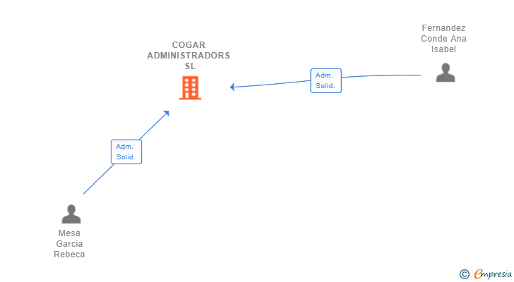 Vinculaciones societarias de COGAR ADMINISTRADORS SL