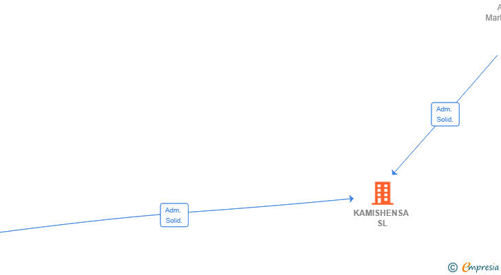 Vinculaciones societarias de KAMISHENSA SL