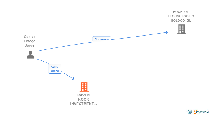 Vinculaciones societarias de RAVEN ROCK INVESTMENT SL