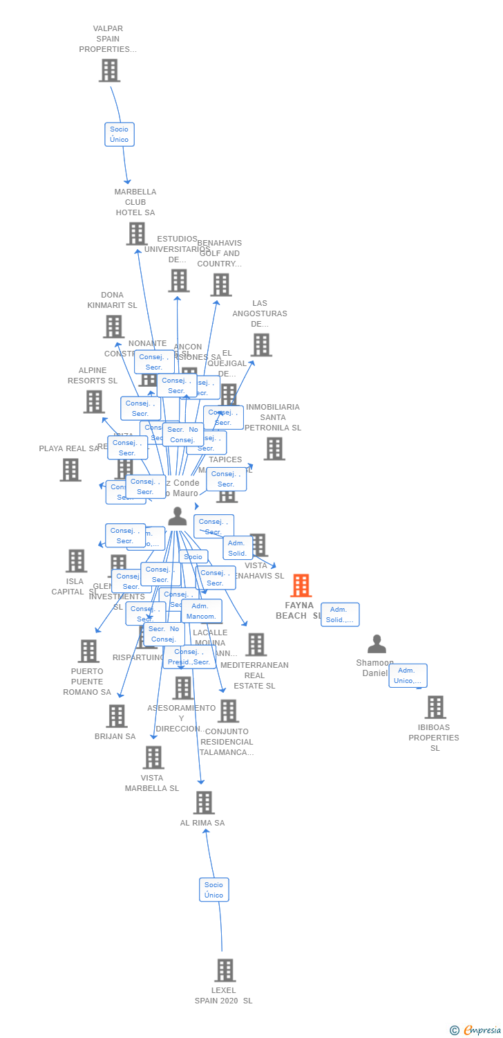 Vinculaciones societarias de FAYNA BEACH SL